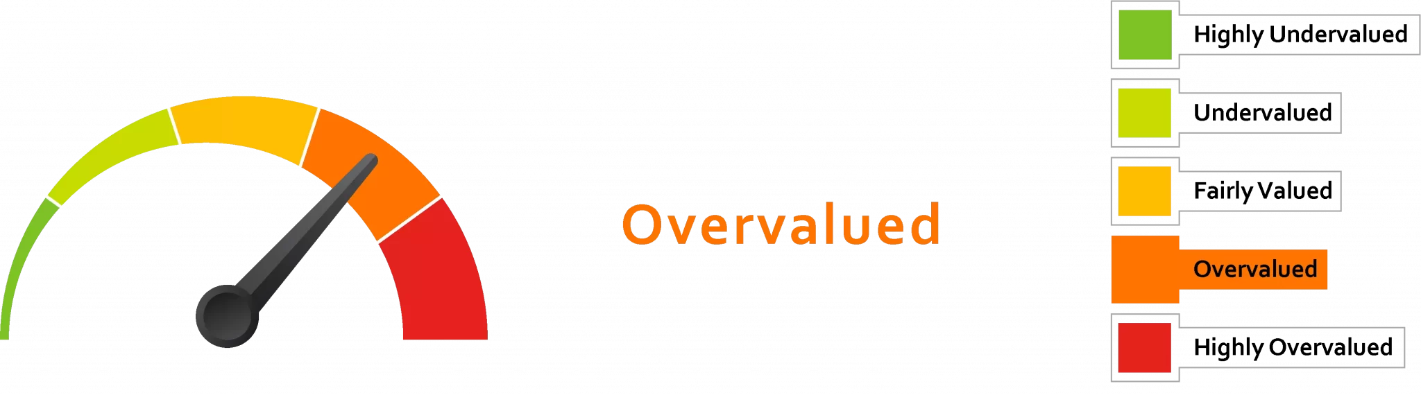 Overvalued