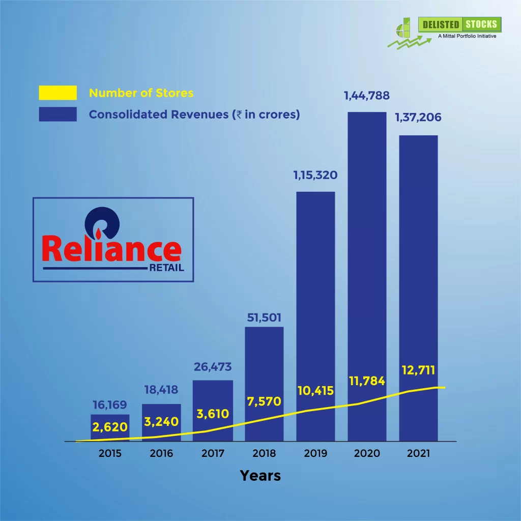 relince retail graph image 2